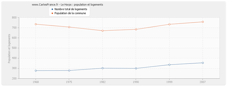 Le Horps : population et logements